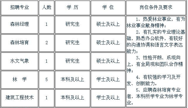 中國林科院招聘