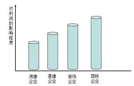 “營(yíng)改增”對(duì)園林企業(yè)影響最大該如何應(yīng)對(duì)
