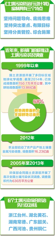 環保部負責人解讀《土壤污染防治行動計劃》