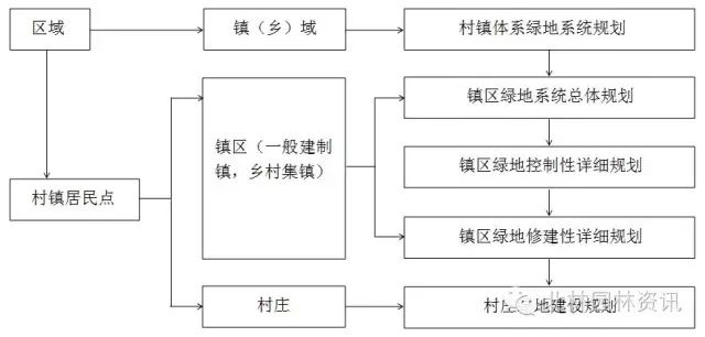城鎮化背景下我國村鎮綠地系統規劃的思考與認識