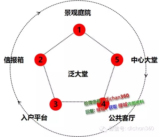 【必看】萬科景觀設計的 [八大邏輯]下