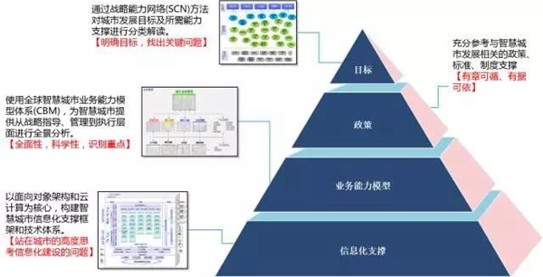 智慧城市：頂層設(shè)計(jì)方法論和案例
