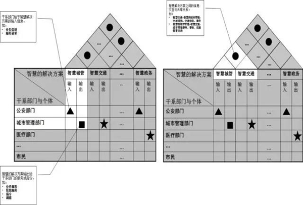 智慧城市:頂層設計方法論和案例