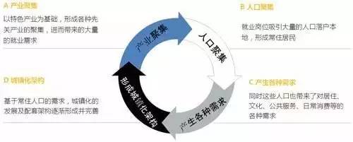 特色小鎮的本質解讀及開發模式