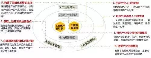 特色小鎮(zhèn)的本質(zhì)解讀及開(kāi)發(fā)模式