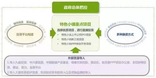 特色小鎮的本質解讀及開發模式
