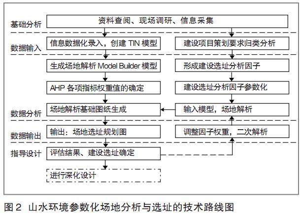 山水環(huán)境場(chǎng)地分析與選址的參數(shù)化方法研究