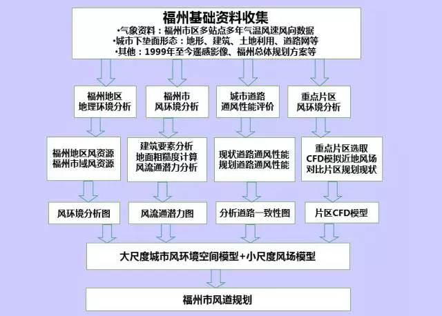 GIS、RS和氣象大數據的城市風道規劃研究
