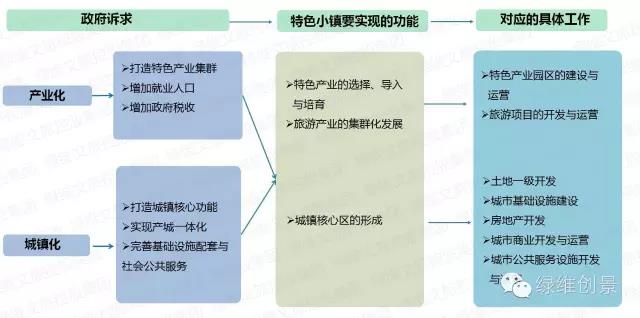 特色小鎮全產業鏈全程方案（4大案例）