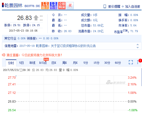 雄安明確生態優先 乾景園林沖擊漲停