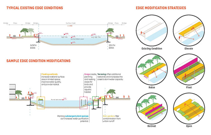 創造一個城市濱水區的復興模式