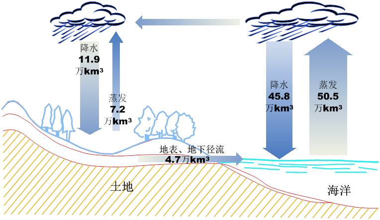 張杰:雨水循環與黑臭水體