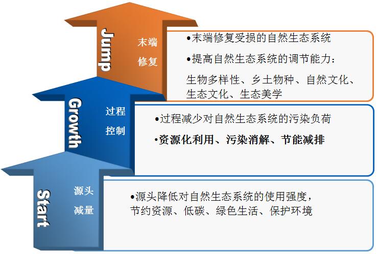 車生泉：生態城市與海綿城市
