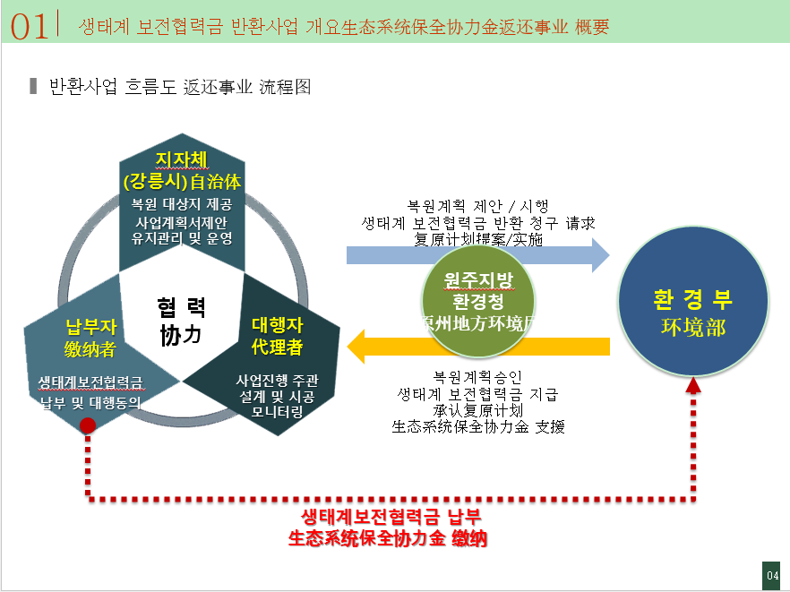 趙泰東：都市廣場的生態健全性和活性化方案