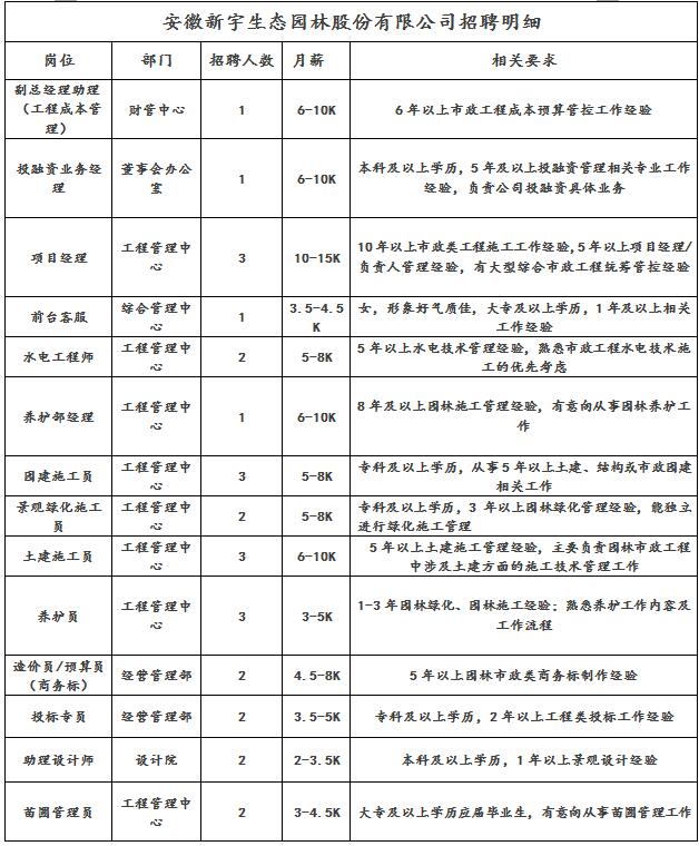 安徽新宇生態(tài)園林股份有限公司招聘明細(xì)