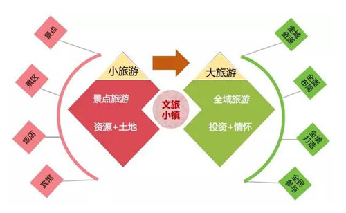 特色小鎮快速發展 文旅小鎮該如何建設？