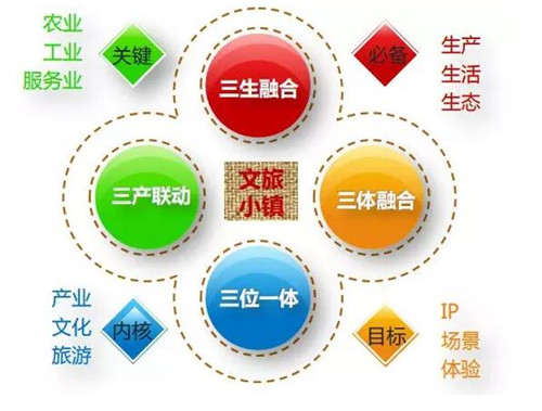 特色小鎮快速發展 文旅小鎮該如何建設？