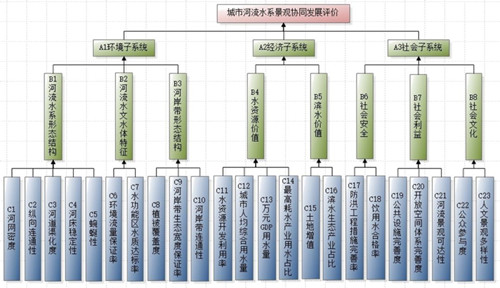 許大為：《協同機制下的城市濱水景觀規劃》