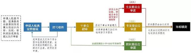臺北市城市設計制度構建經(jīng)驗與啟示