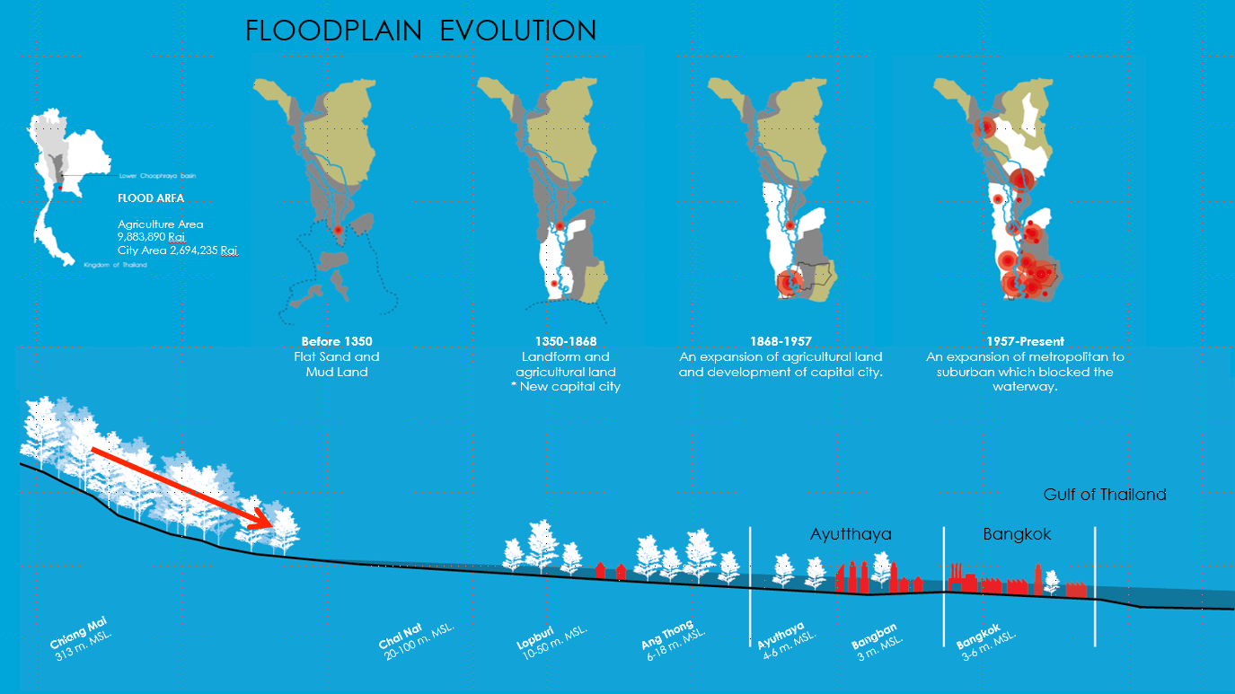 Yossapon Boonsom ：Hybrid Park City（混合型公園城市）