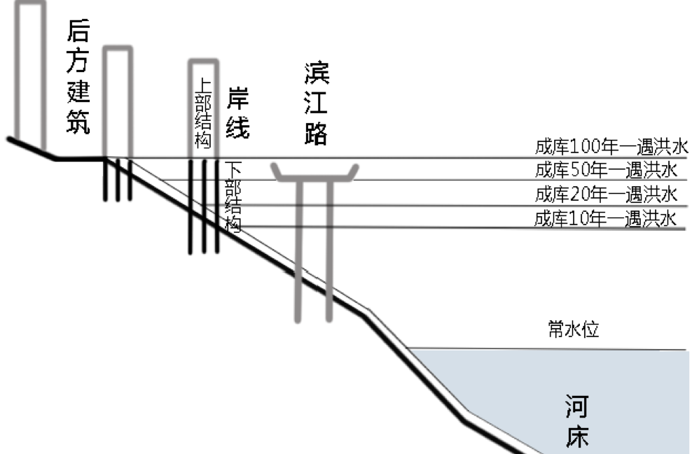 周建華：山地城市沿江防洪設施的景觀化研究