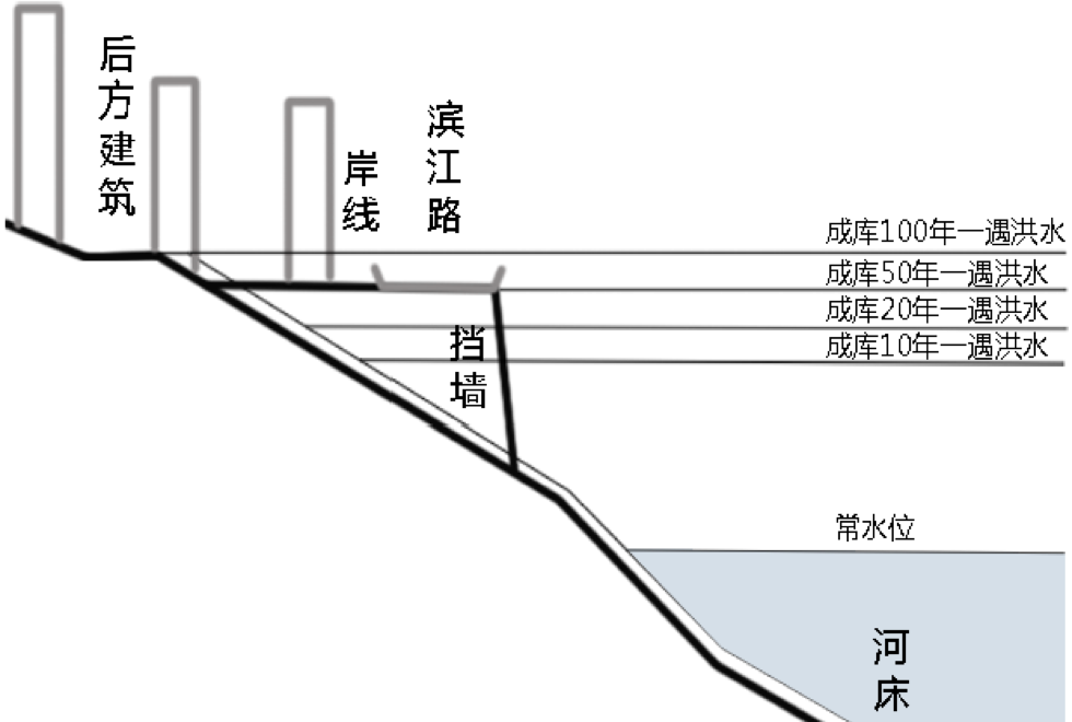 周建華：山地城市沿江防洪設施的景觀化研究