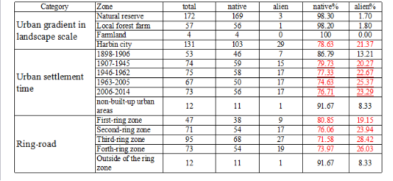 王文杰：哈爾濱城市森林研究看生態(tài)城市建設(shè)