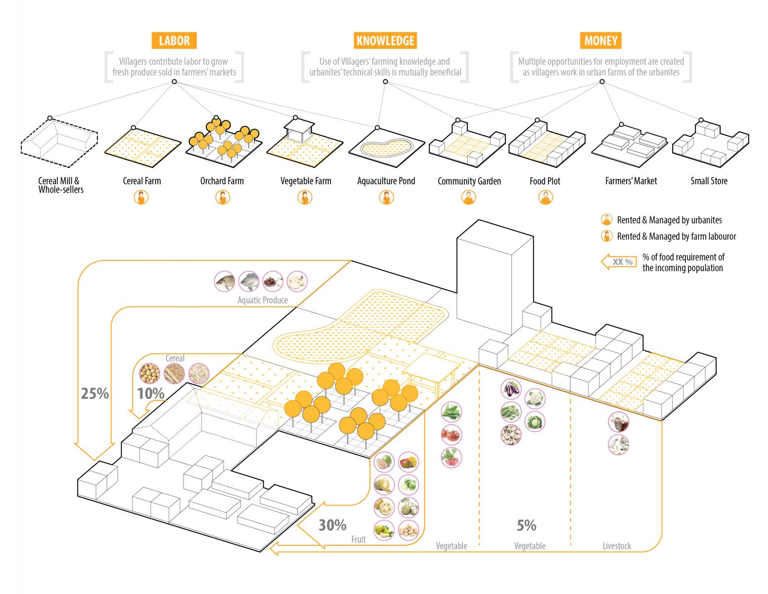 園冶杯專業獎:Sector34 Masterplan