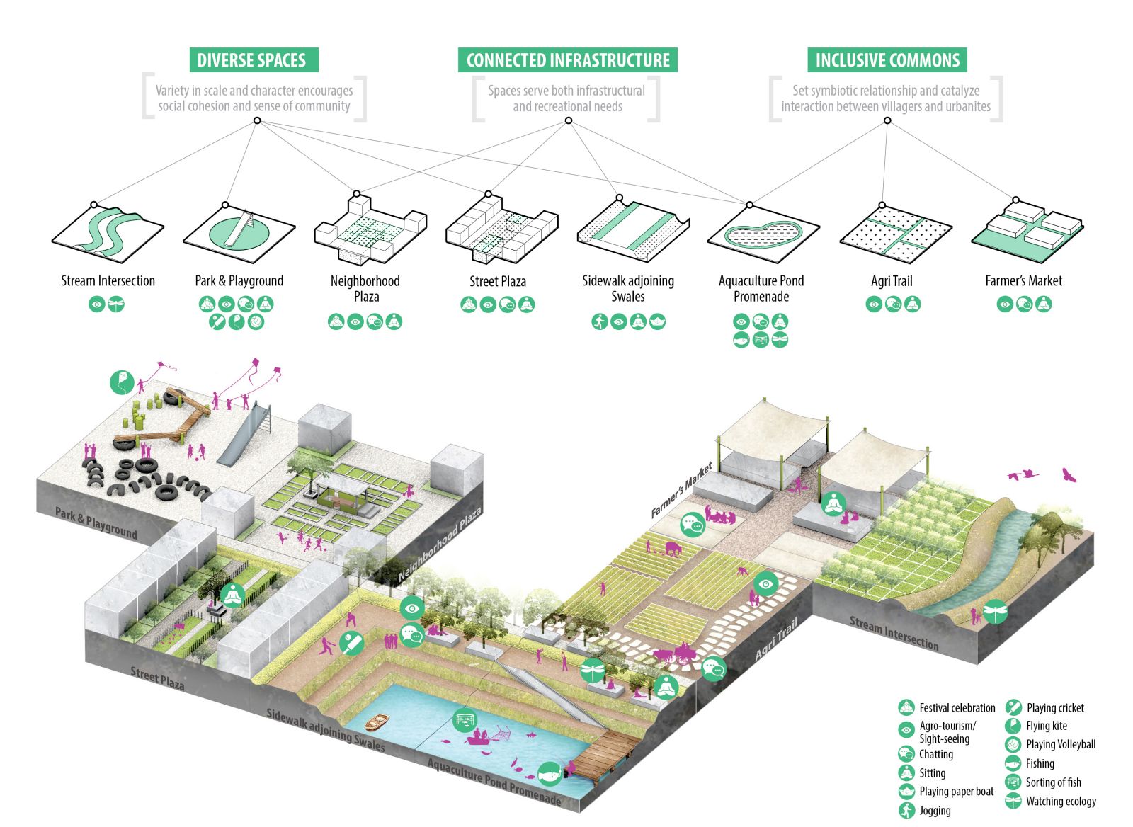 園冶杯專業獎:Sector34 Masterplan