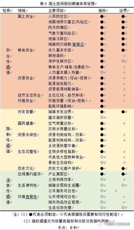 左為:對國土空間規劃構建的思考:前提、基礎、保障與支撐