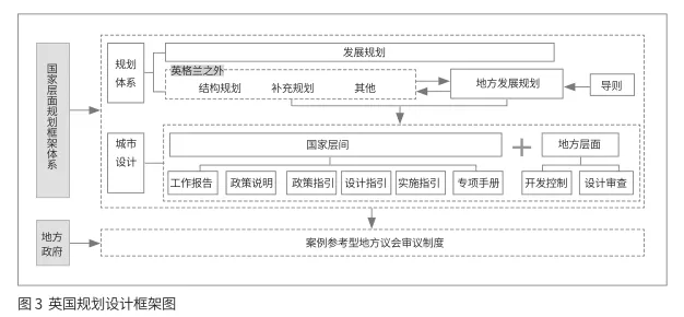 轉型與發展:城市設計國家框架體系的構建思路 ——英國的經驗教訓與中國的發展