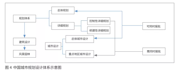 轉型與發展:城市設計國家框架體系的構建思路 ——英國的經驗教訓與中國的發展