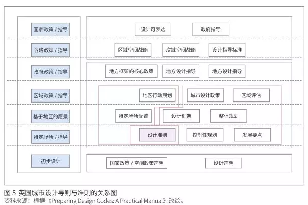 轉型與發展:城市設計國家框架體系的構建思路 ——英國的經驗教訓與中國的發展