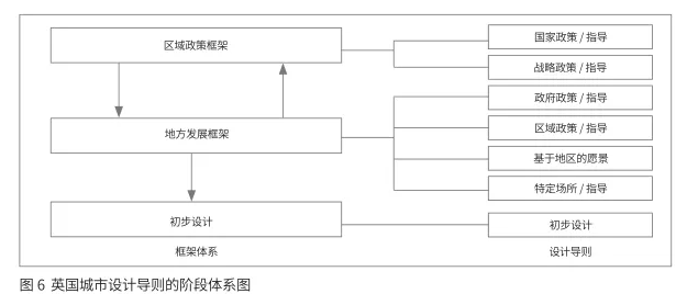 轉型與發展:城市設計國家框架體系的構建思路 ——英國的經驗教訓與中國的發展