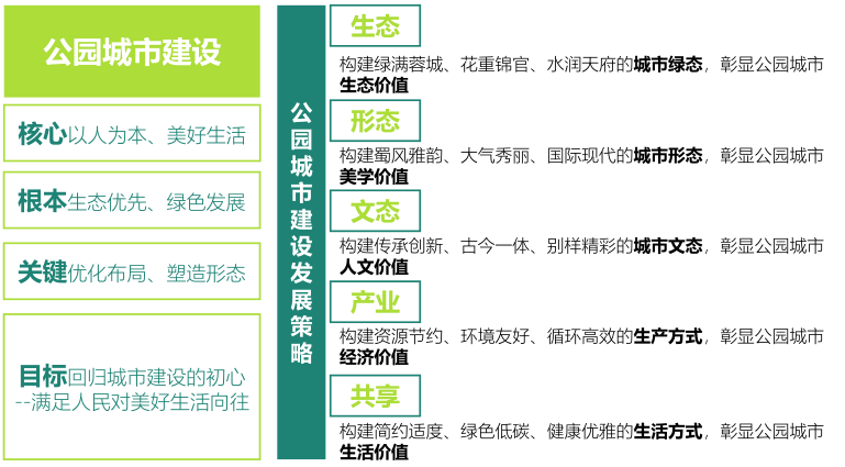 陳其兵:對四川省公園城市建設的思考