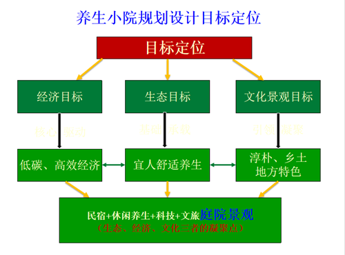郗金標:養生小院——農村全面振興的模式探索