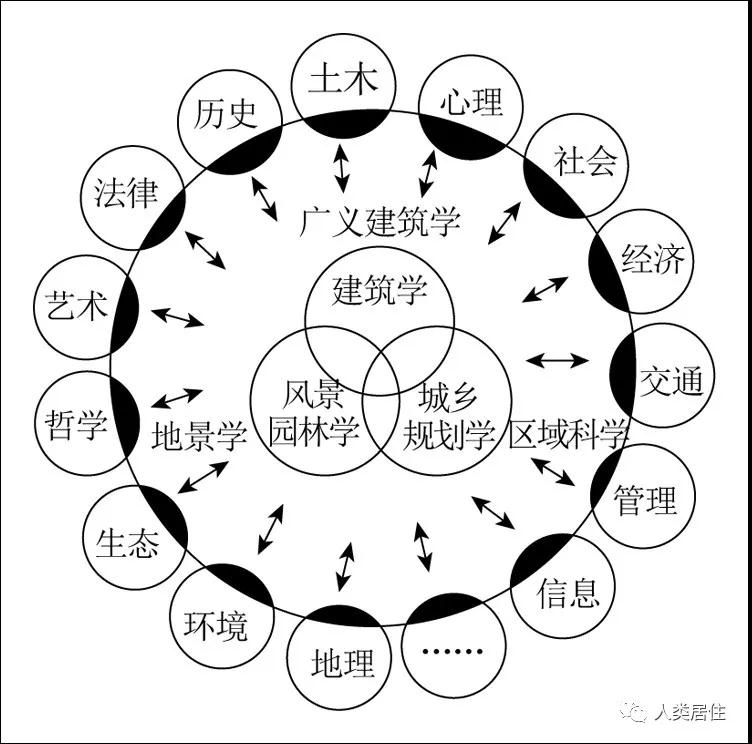 吳良鏞:加強(qiáng)人居環(huán)境規(guī)劃建設(shè)管理與教育科研工作的思考