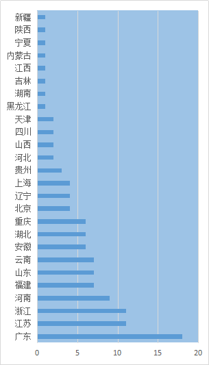 2018年中國生態園林行業公眾上市公司50強