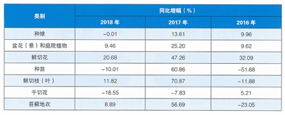 我國花卉進出口貿易呈上升趨勢