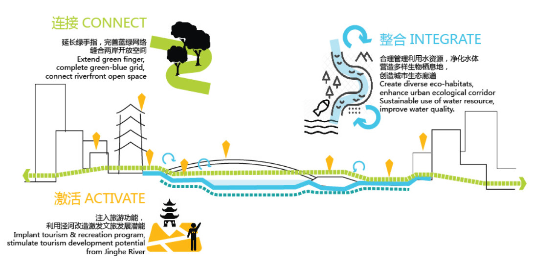 2019園冶杯專業(yè)獎(jiǎng)丨涇河環(huán)境提升治理概念性方案設(shè)計(jì)