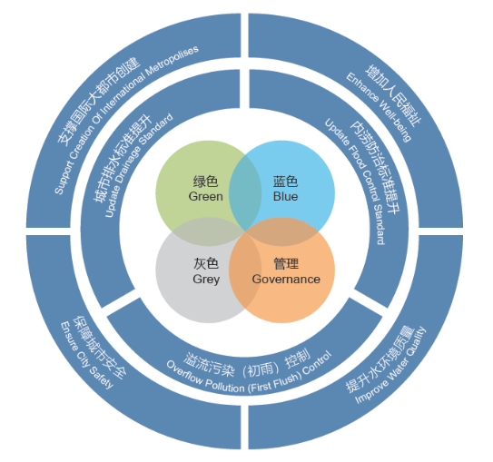 張祺：水適應性藍綠基礎設施以及在中國的應用