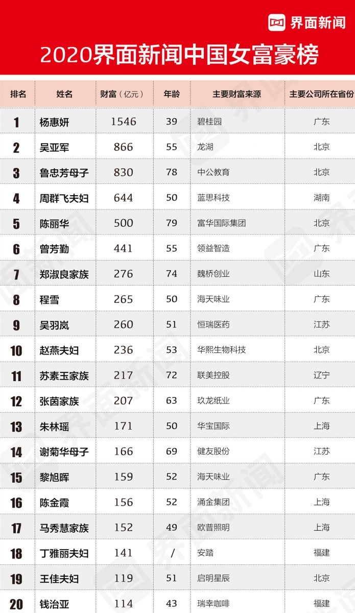 美尚生態(tài)王迎燕入選中國女富豪榜