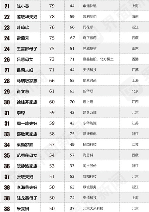 美尚生態(tài)王迎燕入選中國女富豪榜