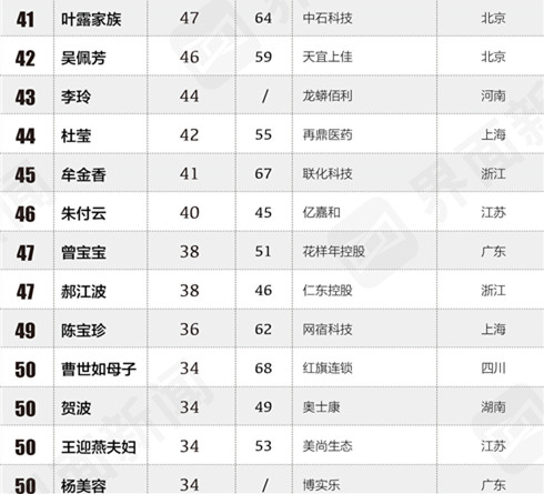 美尚生態(tài)王迎燕入選中國女富豪榜