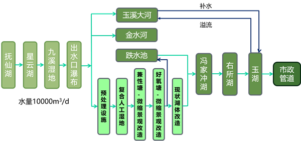 城市水環境治理中的人工濕地公園模式的探討