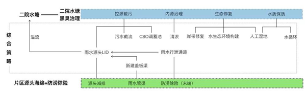 化腐朽為生機(jī) | 一段老城區(qū)護(hù)城河遺跡的景觀與海綿化改造