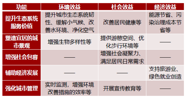 馮長春:自然解決方案實現城市綠色更新