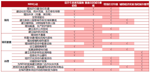 馮長春:自然解決方案實現城市綠色更新
