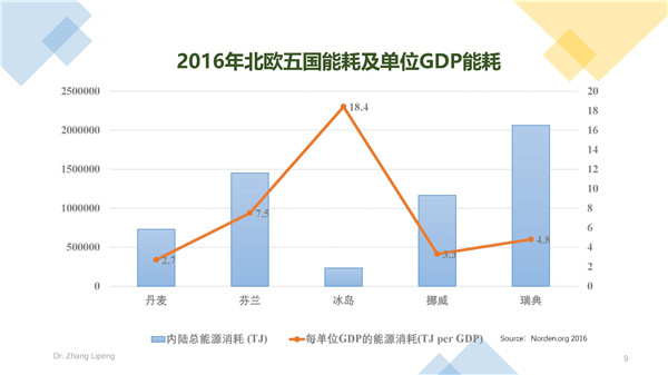 張立鵬：全球建筑能耗發展趨勢及丹麥低碳建筑經驗