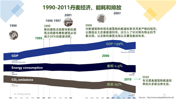 張立鵬：全球建筑能耗發展趨勢及丹麥低碳建筑經驗